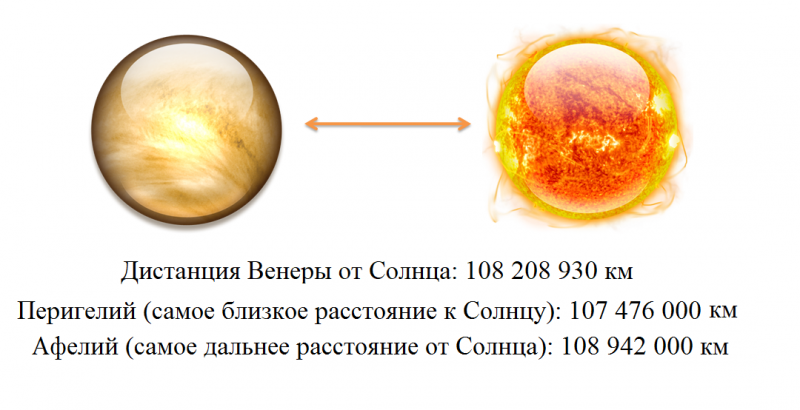 Наибольшее удаление венеры от солнца составляет 46 градусов нарисуйте взаимное расположение венеры